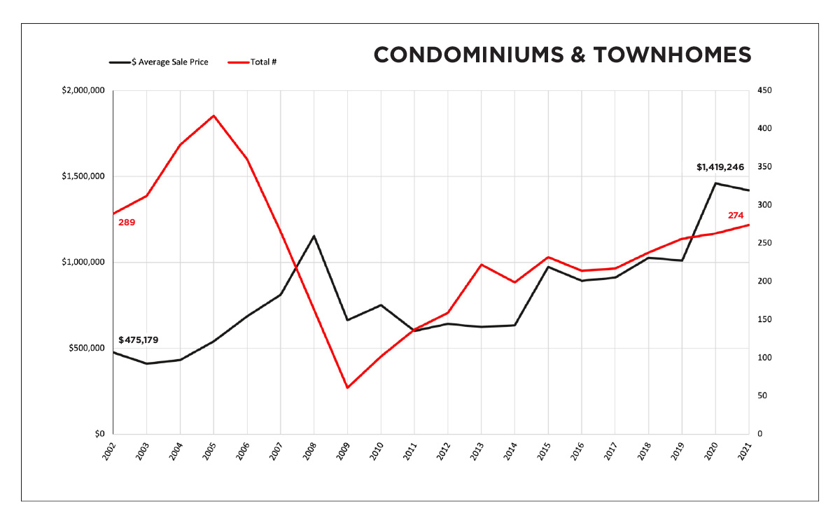 Condominiums & Townhomes Year End 2021