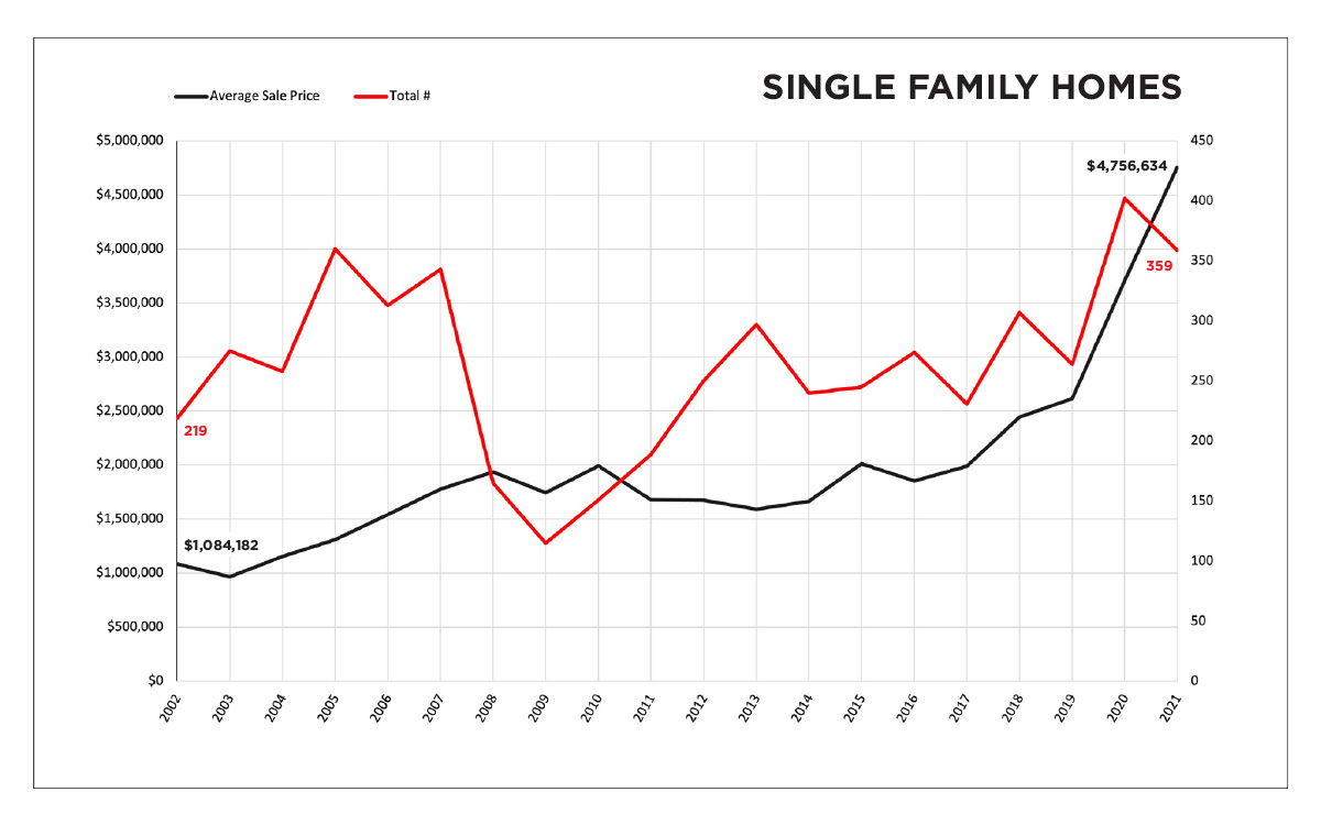 Single Family Homes Year End 2021